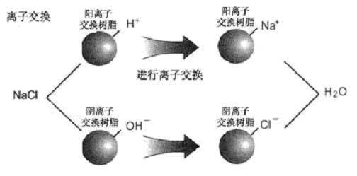 超純水制取方法--離子交換法