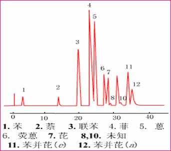 高效液相色譜HPLC分析用什么水比較好 高效液相色譜HPLC分析用什么水比較好