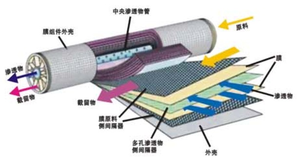 反滲透膜為什么可以清除離子