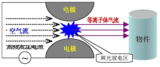 等離子表面清洗機(jī)具體應(yīng)用在哪些方面