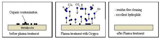 上海軒儀等離子體清洗機的表面清洗應用 上海軒儀等離子體清洗機的表面清洗應用