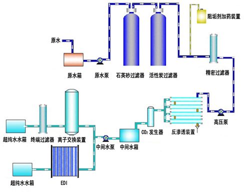 典型制藥純化水系統(tǒng)
