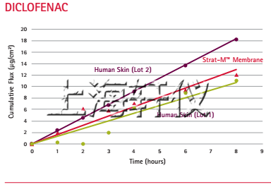 STRAT-M?膜不同藥物的擴(kuò)散數(shù)據(jù)