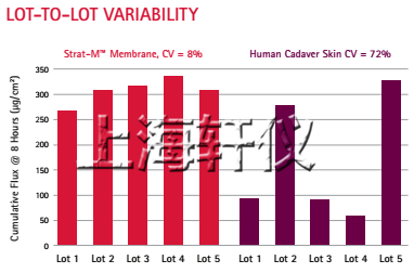 Strat-M&reg; Membrane人工皮膚膜-Franz膜透皮擴(kuò)散池測試模型